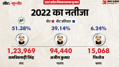 uttar pradesh election 2027 sambhal Gunnaur Assembly seat history bjp sp bsp congress political equation