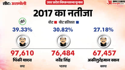 uttar pradesh election 2027 Sambhal asmoli Assembly seat history bjp sp bsp congress political equation
