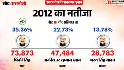 uttar pradesh election 2027 Sambhal asmoli Assembly seat history bjp sp bsp congress political equation