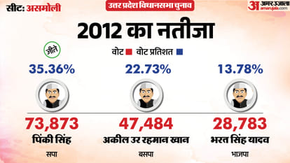 uttar pradesh election 2027 Sambhal asmoli Assembly seat history bjp sp bsp congress political equation