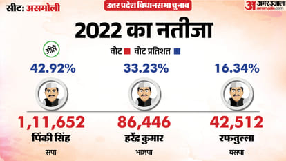 uttar pradesh election 2027 Sambhal asmoli Assembly seat history bjp sp bsp congress political equation