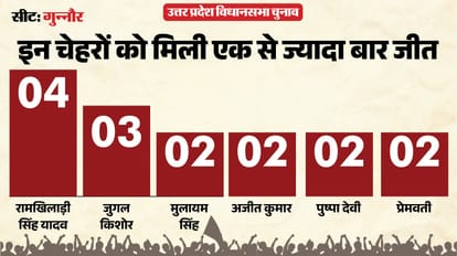 uttar pradesh election 2027 sambhal Gunnaur Assembly seat history bjp sp bsp congress political equation