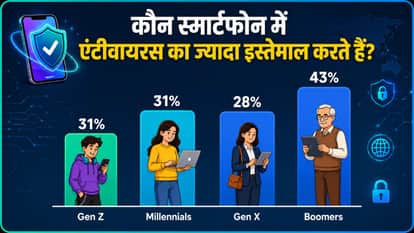 Gen Z Is Smart in the Digital World, So Why Are They Still Falling for Cyber Threats?