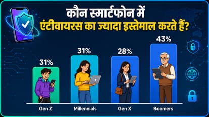 Gen Z Is Smart in the Digital World, So Why Are They Still Falling for Cyber Threats?