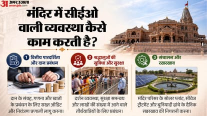 Ayodhya Ram Mandir New CEO system Teerth Kshetra Trust Tirumala Tirupati TTD model explained