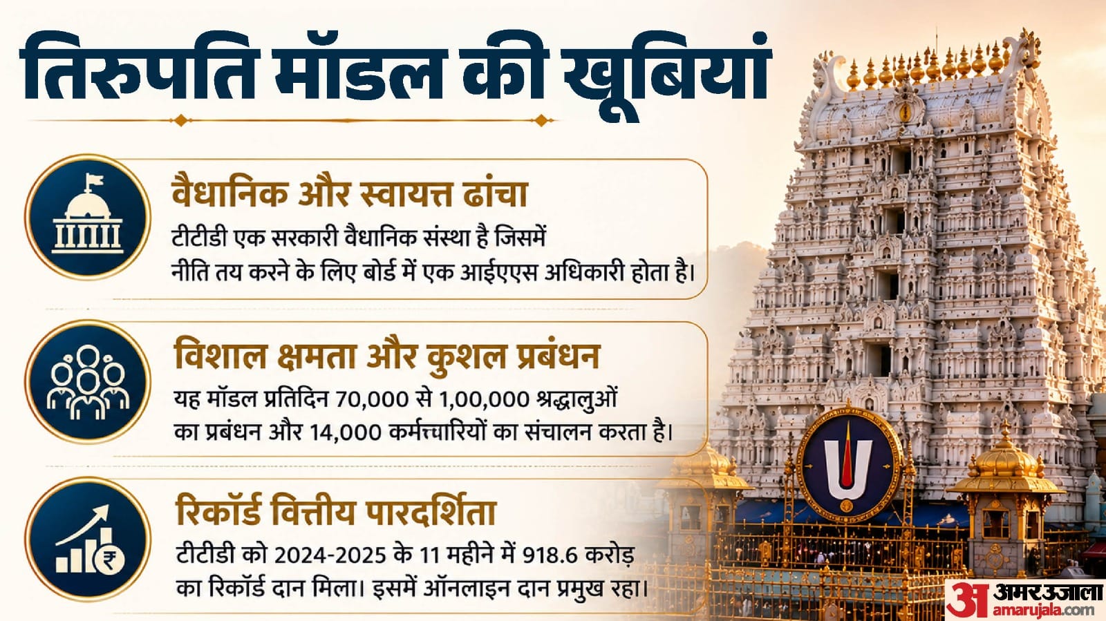राम मंदिर की नई व्यवस्था के लिए प्रस्तावित था तिरुपति मॉडल।