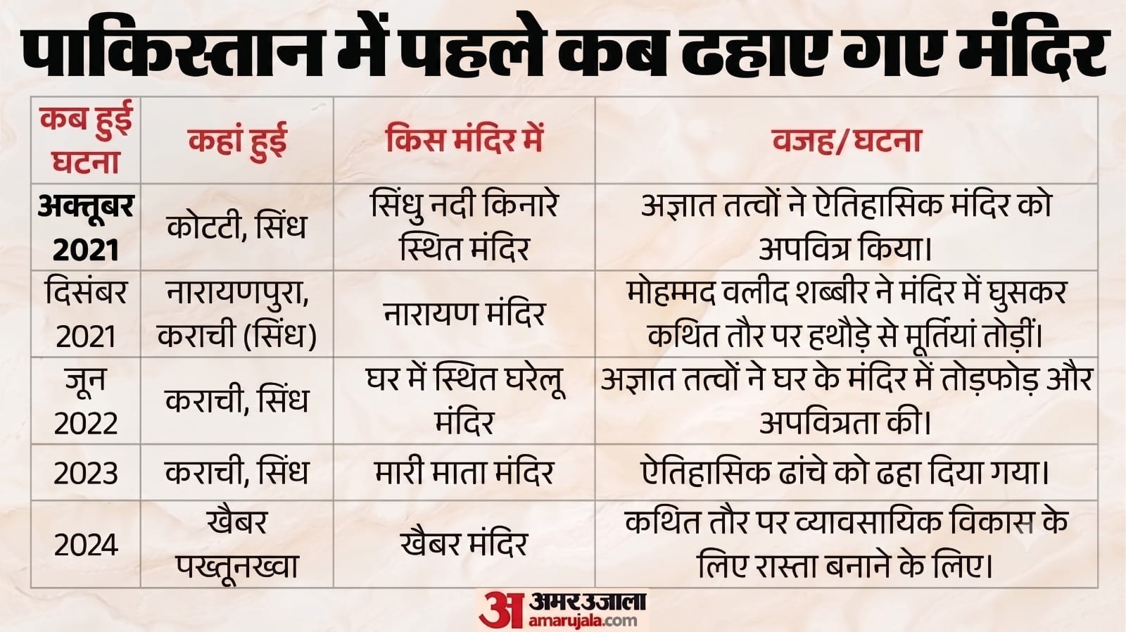 पाकिस्तान में मंदिरों को ढहाए जाने की कुछ घटनाएं।