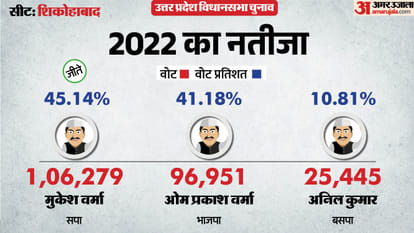 uttar pradesh election 2027 firozabad Shikohabad Assembly seat history bjp sp bsp congress political equation