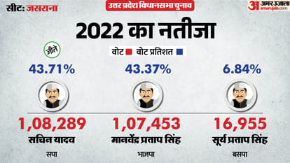 uttar pradesh election 2027 firozabad jasrana Assembly seat history bjp sp bsp congress political equation
