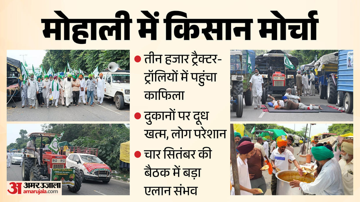 Farmers protest in mohali 3,000 tractors milk runs out at shops major announcement