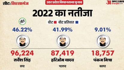 uttar pradesh election 2027 firozabad Sirsaganj Assembly seat history bjp sp bsp congress political equation