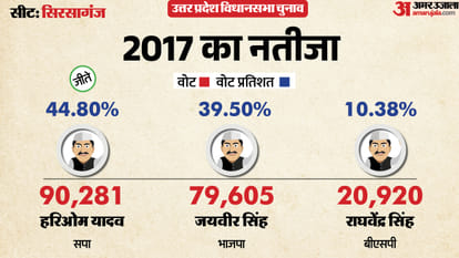uttar pradesh election 2027 firozabad Sirsaganj Assembly seat history bjp sp bsp congress political equation