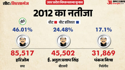 uttar pradesh election 2027 firozabad Sirsaganj Assembly seat history bjp sp bsp congress political equation