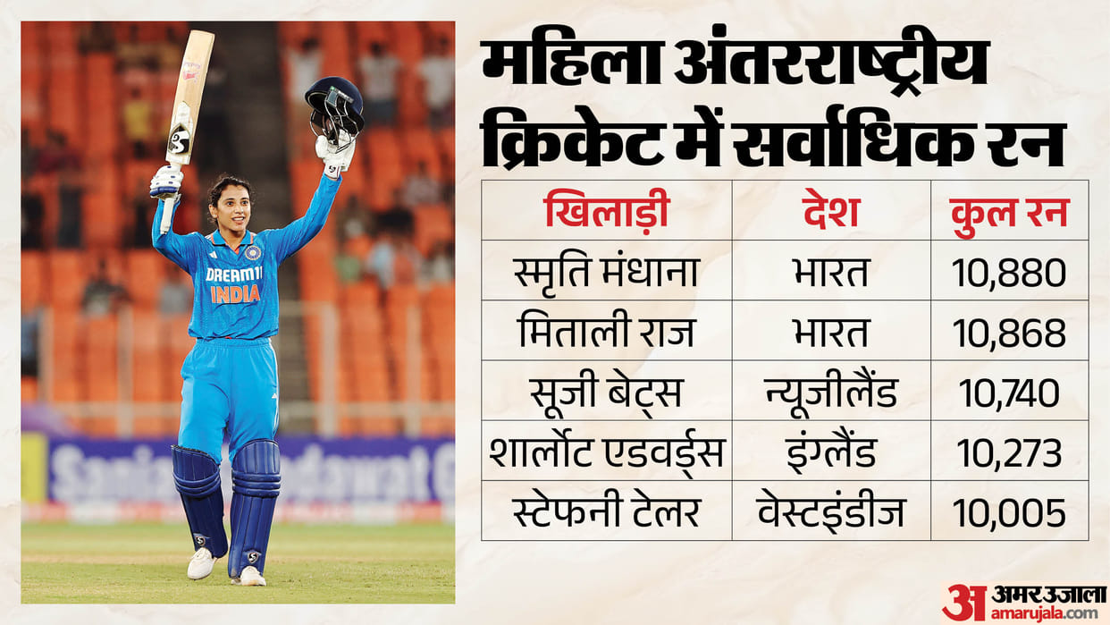 Smriti Mandhana Becomes Leading Run-Scorer in Women’s International Cricket, Surpasses Mithali Raj