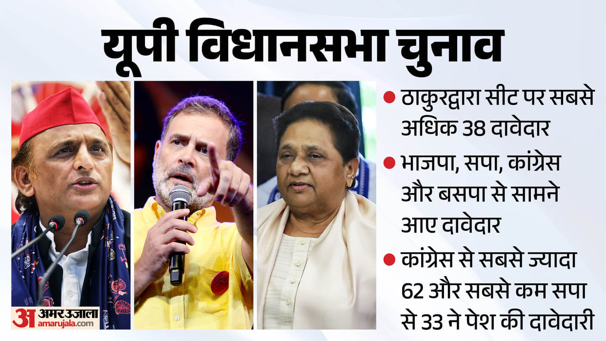 UP Assembly Election 2027 174 Ticket Aspirants for Six Moradabad Seats, BJP Congress SP Politics Updates
