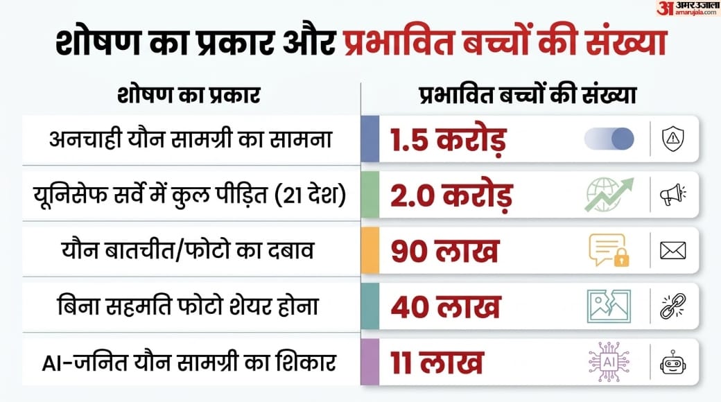 यूनिसेफ की चौंकानें वाली रिपोर्ट