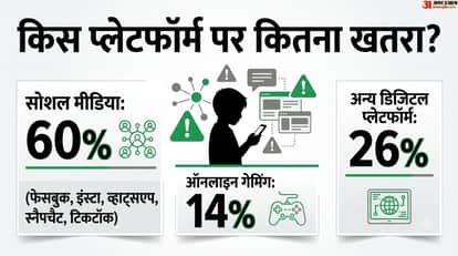 Online Sexual Abuse Threat Grows Children, 20 Million Victims, Social Media Among Biggest Risks
