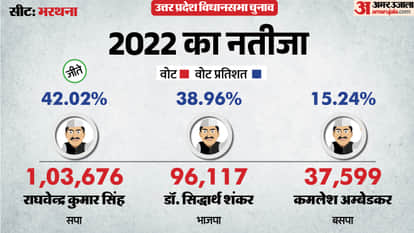 uttar pradesh election 2027 Etawah Bharthana Assembly seat history bjp sp bsp congress political equation