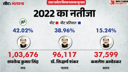 uttar pradesh election 2027 Etawah Bharthana Assembly seat history bjp sp bsp congress political equation