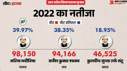 uttar pradesh election 2027 Etawah Assembly seat history bjp sp bsp congress political equation