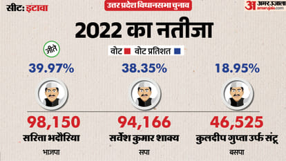 uttar pradesh election 2027 Etawah Assembly seat history bjp sp bsp congress political equation