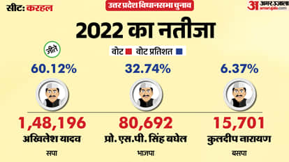 uttar pradesh election 2027 mainpuri Karhal Assembly seat history bjp sp bsp congress political equation