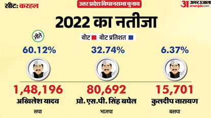 uttar pradesh election 2027 mainpuri Karhal Assembly seat history bjp sp bsp congress political equation