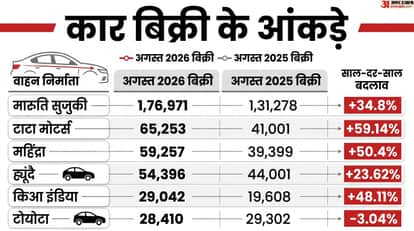 August 2026 Car Sales: Maruti Widens Lead, Kia Beats Toyota Re-Enter Top Five