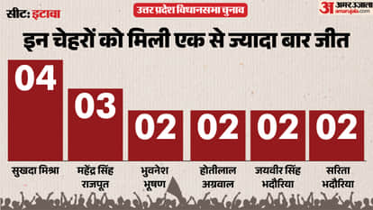uttar pradesh election 2027 Etawah Assembly seat history bjp sp bsp congress political equation