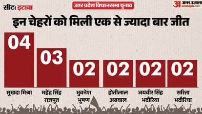 uttar pradesh election 2027 Etawah Assembly seat history bjp sp bsp congress political equation