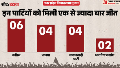 uttar pradesh election 2027 Etawah Assembly seat history bjp sp bsp congress political equation