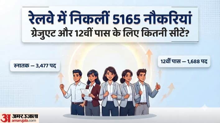 रेलवे में 5165 पदों पर भर्ती