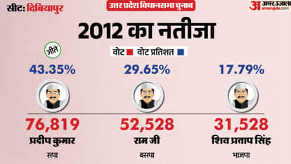 uttar pradesh election 2027 Auraiya dibiyapur Assembly seat history bjp sp bsp congress political equation
