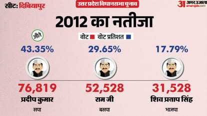 uttar pradesh election 2027 Auraiya dibiyapur Assembly seat history bjp sp bsp congress political equation