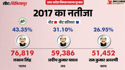 uttar pradesh election 2027 Auraiya dibiyapur Assembly seat history bjp sp bsp congress political equation