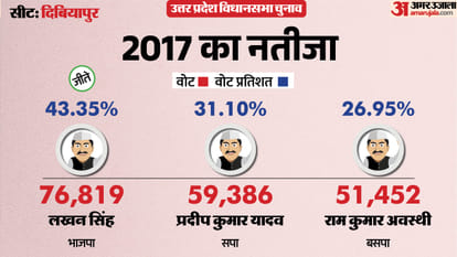 uttar pradesh election 2027 Auraiya dibiyapur Assembly seat history bjp sp bsp congress political equation