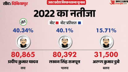 uttar pradesh election 2027 Auraiya dibiyapur Assembly seat history bjp sp bsp congress political equation