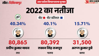 uttar pradesh election 2027 Auraiya dibiyapur Assembly seat history bjp sp bsp congress political equation