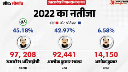 uttar pradesh election 2027 Mainpuri Bhogaon Assembly seat history bjp sp bsp congress political equation