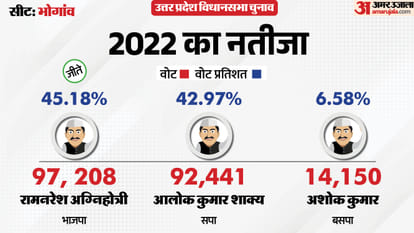 uttar pradesh election 2027 Mainpuri Bhogaon Assembly seat history bjp sp bsp congress political equation