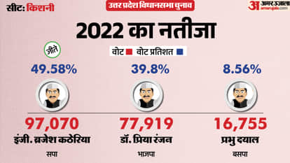 uttar pradesh election 2027 Mainpuri Kishni Assembly seat history bjp sp bsp congress political equation