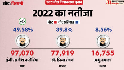 uttar pradesh election 2027 Mainpuri Kishni Assembly seat history bjp sp bsp congress political equation