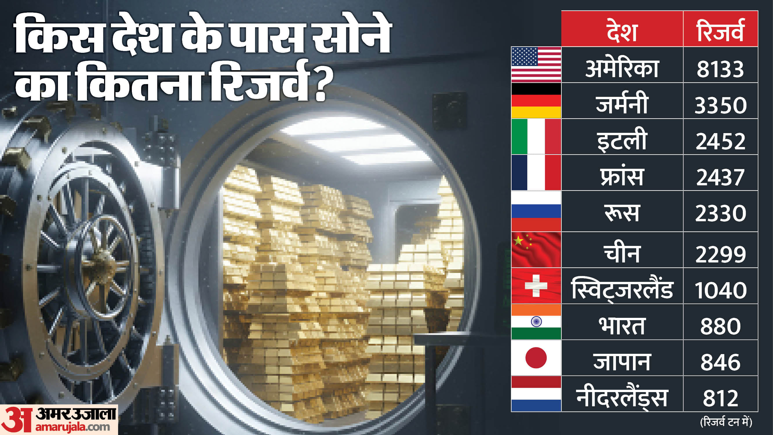 दुनिया में किस देश के पास सोने का कितना भंडार।