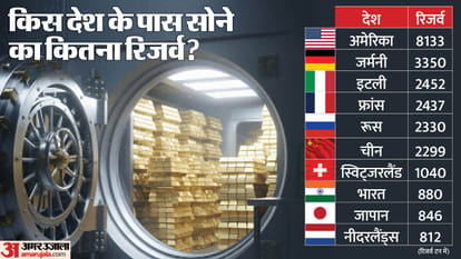 Explainer Why European countries Repatriating Gold from US Federal Reserve India status America
