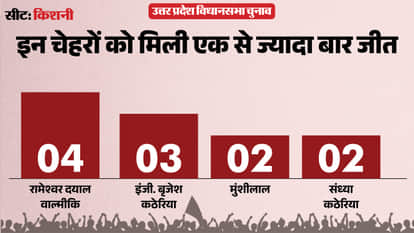 uttar pradesh election 2027 Mainpuri Kishni Assembly seat history bjp sp bsp congress political equation