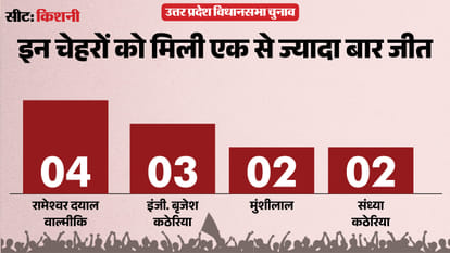 uttar pradesh election 2027 Mainpuri Kishni Assembly seat history bjp sp bsp congress political equation