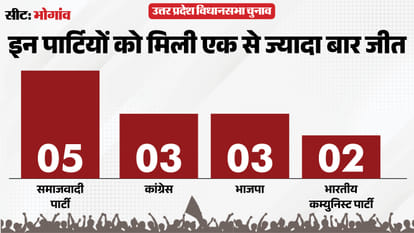 uttar pradesh election 2027 Mainpuri Bhogaon Assembly seat history bjp sp bsp congress political equation
