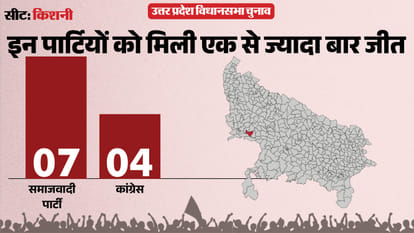 uttar pradesh election 2027 Mainpuri Kishni Assembly seat history bjp sp bsp congress political equation