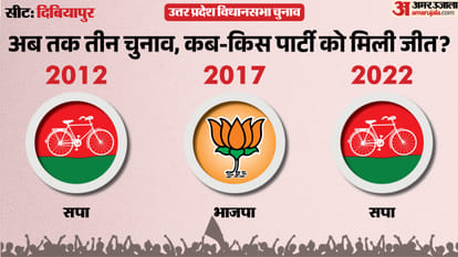 uttar pradesh election 2027 Auraiya dibiyapur Assembly seat history bjp sp bsp congress political equation
