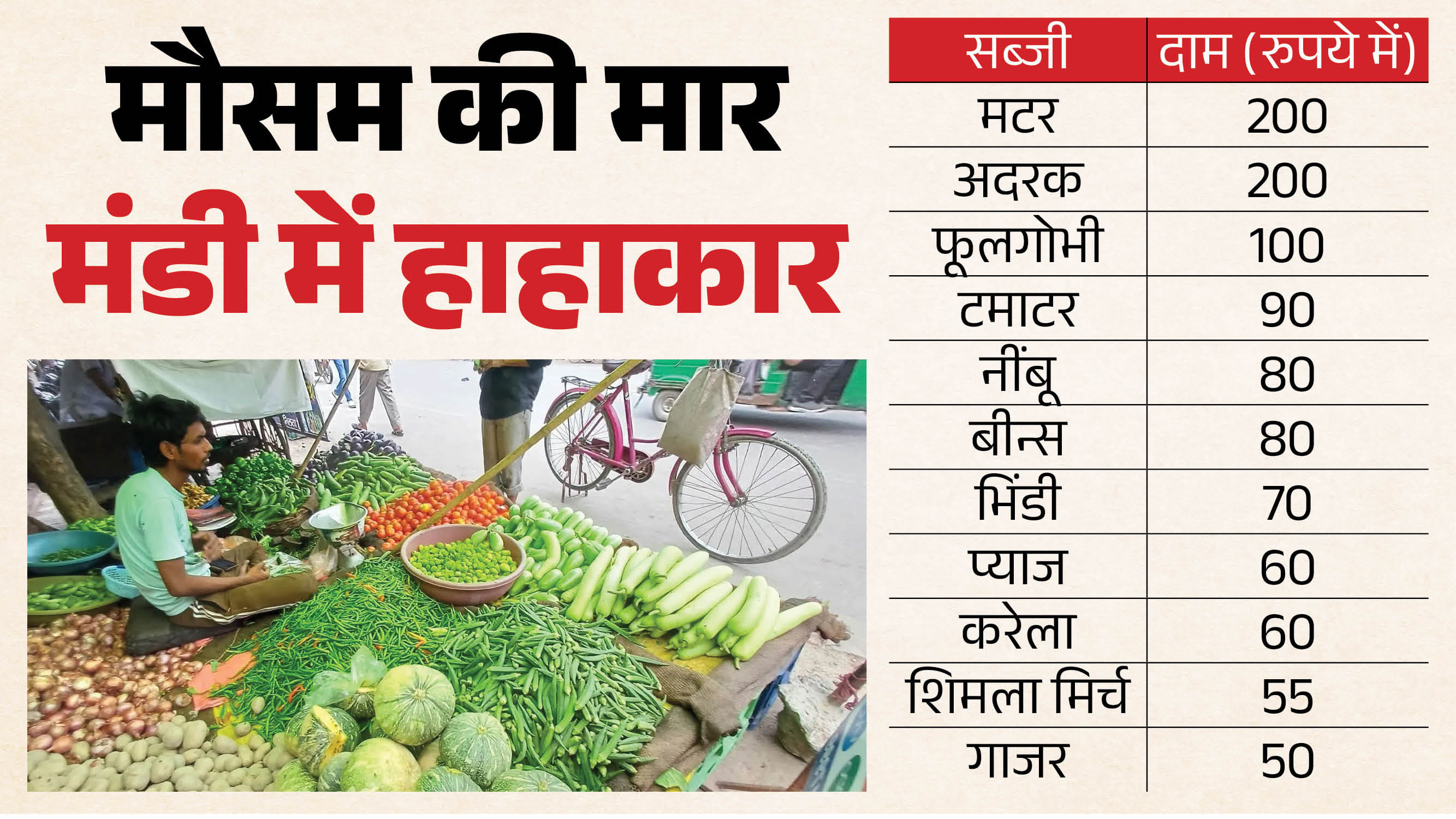 सब्जी के दामों ने बिगाड़ा ग्राहकों और दुकानदारों दोनों का बजट